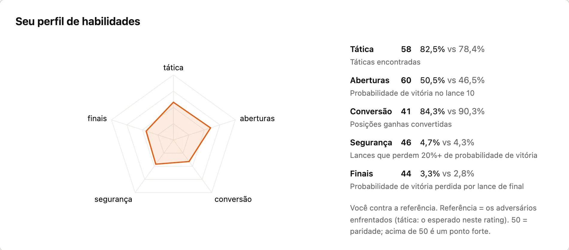 Seu perfil de habilidades: um radar de tática, aberturas, conversão, segurança e finais, cada eixo comparado com os adversários enfrentados