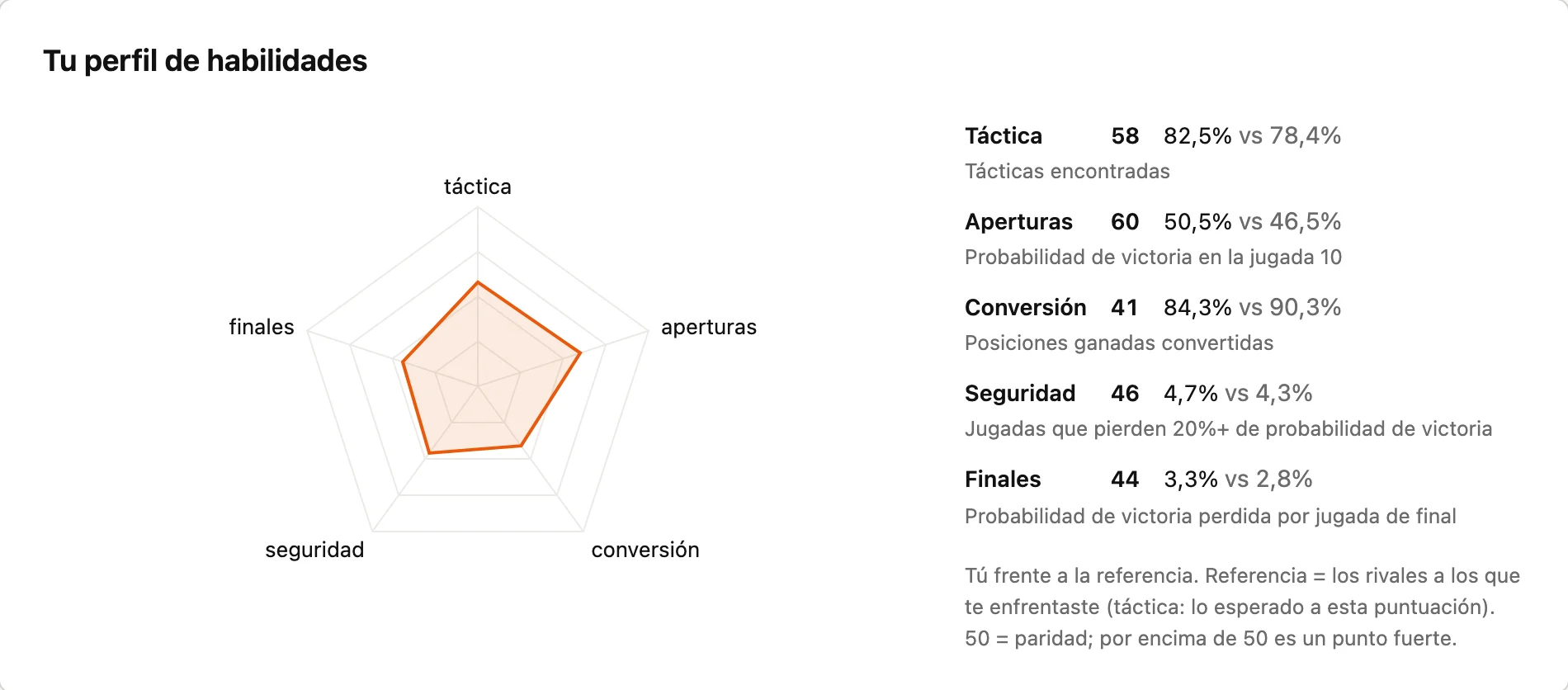 Tu perfil de habilidades: un radar de táctica, aperturas, conversión, seguridad y finales, cada eje comparado con los rivales a los que te enfrentaste