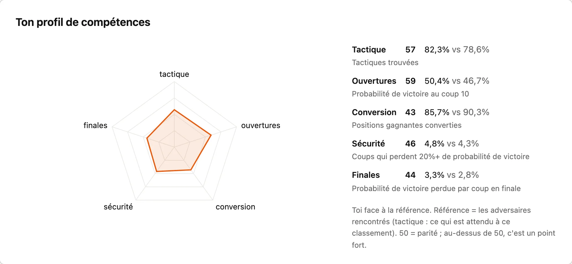 Ton profil de compétences : un radar sur la tactique, les ouvertures, la conversion, la sécurité et les finales, chaque axe comparé aux adversaires affrontés