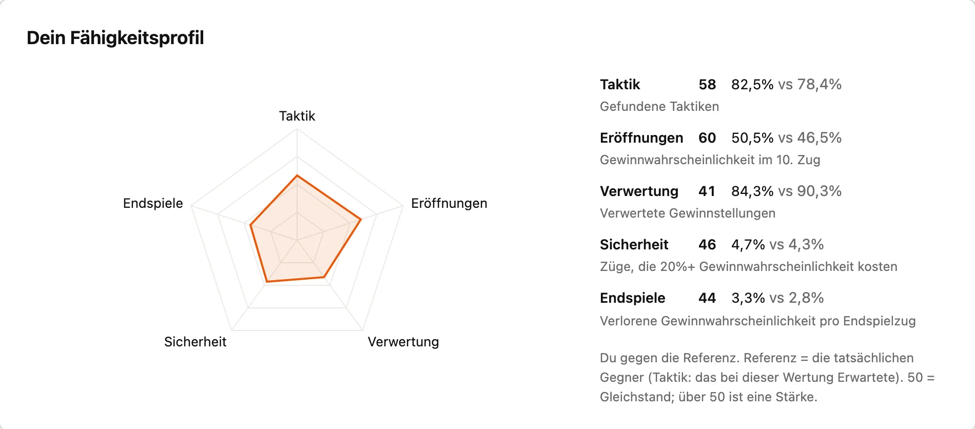 Dein Fähigkeitsprofil: ein Radar über Taktik, Eröffnungen, Verwertung, Sicherheit und Endspiele, jede Achse verglichen mit den Gegnern, gegen die du gespielt hast